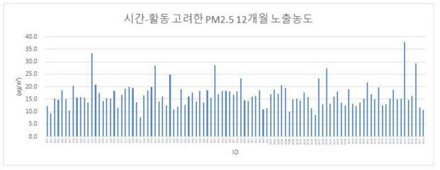 시간-활동을 고려한 개인별 PM2.5 추정결과