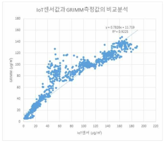 IoT센서값과 직독식(Grimm사 장비) 측정값의 비교분석