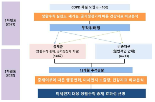 연구 진행 모식도