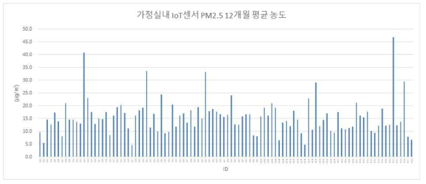 가정실내 IoT센서로 측정된 PM2.5 12개월 평균 농도 분포
