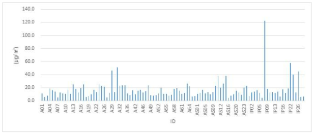 휴대용 측정기로 측정된 PM2.5 참여자별 평균 농도 분포