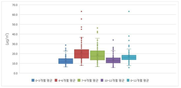 시간-활동을 고려한 개인별 PM2.5 추정 농도 분포