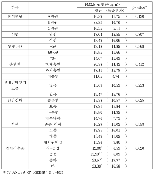 일반적 특성에 따른 미세먼지 농도(2021년 10월 평균) 비교