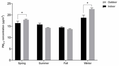 계절별 실내외 미세먼지 농도 변화. 겨울철은 실내 미세먼지가 높게 나타나는 반면, 여름철에는 실내가 더 높은 경향을 나타내었다. 이는 계절별 순기능을 하는 실천 습관이 달라질 수 있음을 시사한다