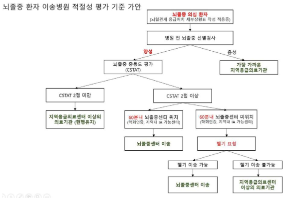 본 연구진이 1세부과제와 협업하여 제안한 이송병원 적절성 평가 기준