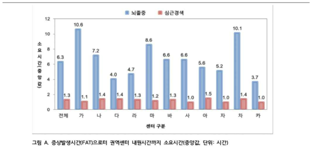 증상발생 후 병원도착까지의 소요시간, 뇌졸중과 심근경색의 비교 (발췌, 2018년 권역심뇌혈관센터 보고서)