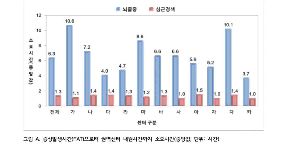 증상발생 후 병원도착까지의 소요시간, 뇌졸중과 심근경색의 비교 (발췌, 2018년 권역심뇌혈관센터 보고서)