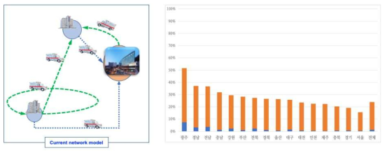 현재의 병원간 이송네트워크체계 모식도와 지역별 전원상황 (NEDIS분석자료) 일차뇌졸중병원 방문 후, 2차 병원 전원 (주황색), 3차 병원 전원 (파랑색)의 분포로 구분. (NEDIS 분석자료, 미래 응급의료 기획 연구보고서 2018년 6월, 보건복지부)