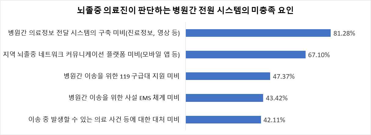 뇌졸중 의료진이 판단하는 병원 간 전원 시스템의 미충족 요인