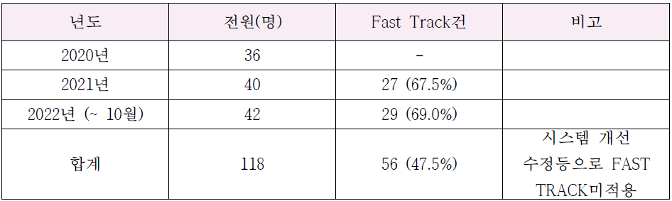 이천병원 – 분당서울대학교병원 협력 이송네트워크 년도별 실적