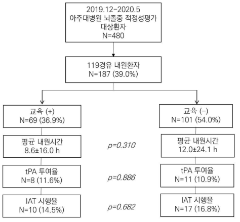 교육 유무에 따른 치료 패턴 분석 결과