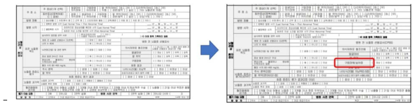 심뇌혈관질환자 응급처치 세부 상황표 개선