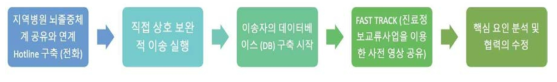 네트워크 생성의 과정 모식도