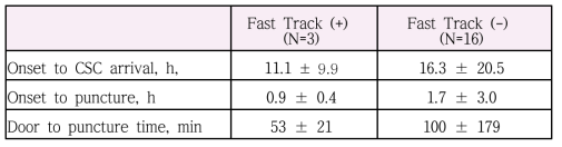 TRACK 적용에 따른 EVT 치료시간 비교