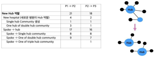 기간별 hub 병원의 생성 현황과 이유