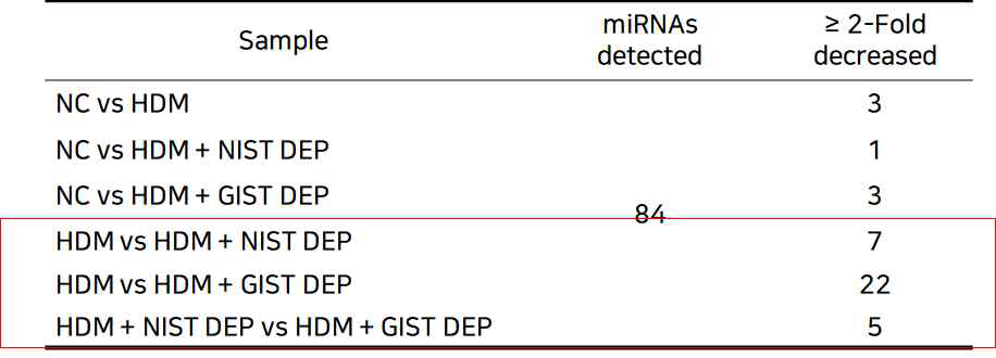 Summary of changes of miRNA levels in DEPs exposed A549 cells
