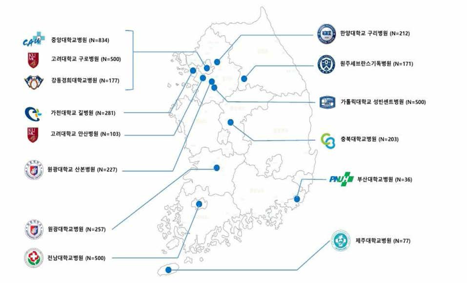 한국인 심방세동 전향적 코호트 참여기관 및 환자 모집 현황(2022.11.8. 현황)