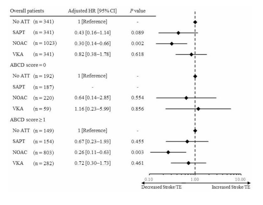 Forest plot of the hazard ratio for the association of antithrombotic therapys