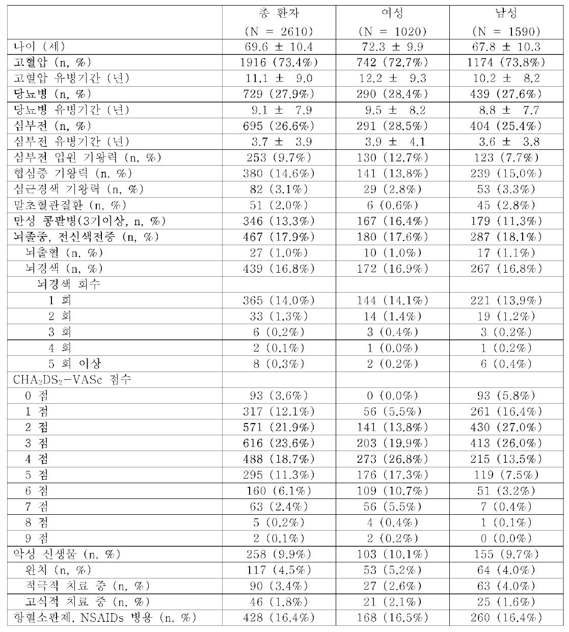 한국인 심방세동 코호트 환자들의 동반질환，뇌졸중 위험인자