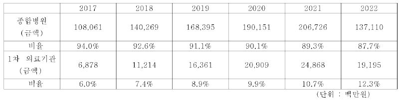 UBIST 자료를 통해 종합병원과 1차의료기관의 항응고치료 현황(201，2020.8월)