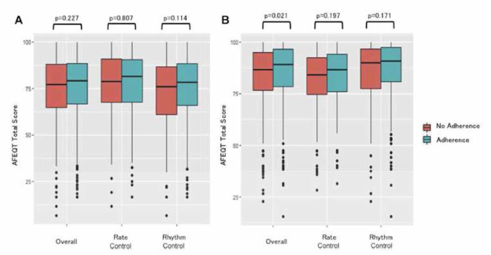 기저선(시와 주적시점(B)에서 처치전략에 따라 수행평가 준수와 미준수 군 의 Atrial Fibrillation Effect on QualiTy-of-Life (AFEQT) 점수 비교 Inohara et al. (2017)