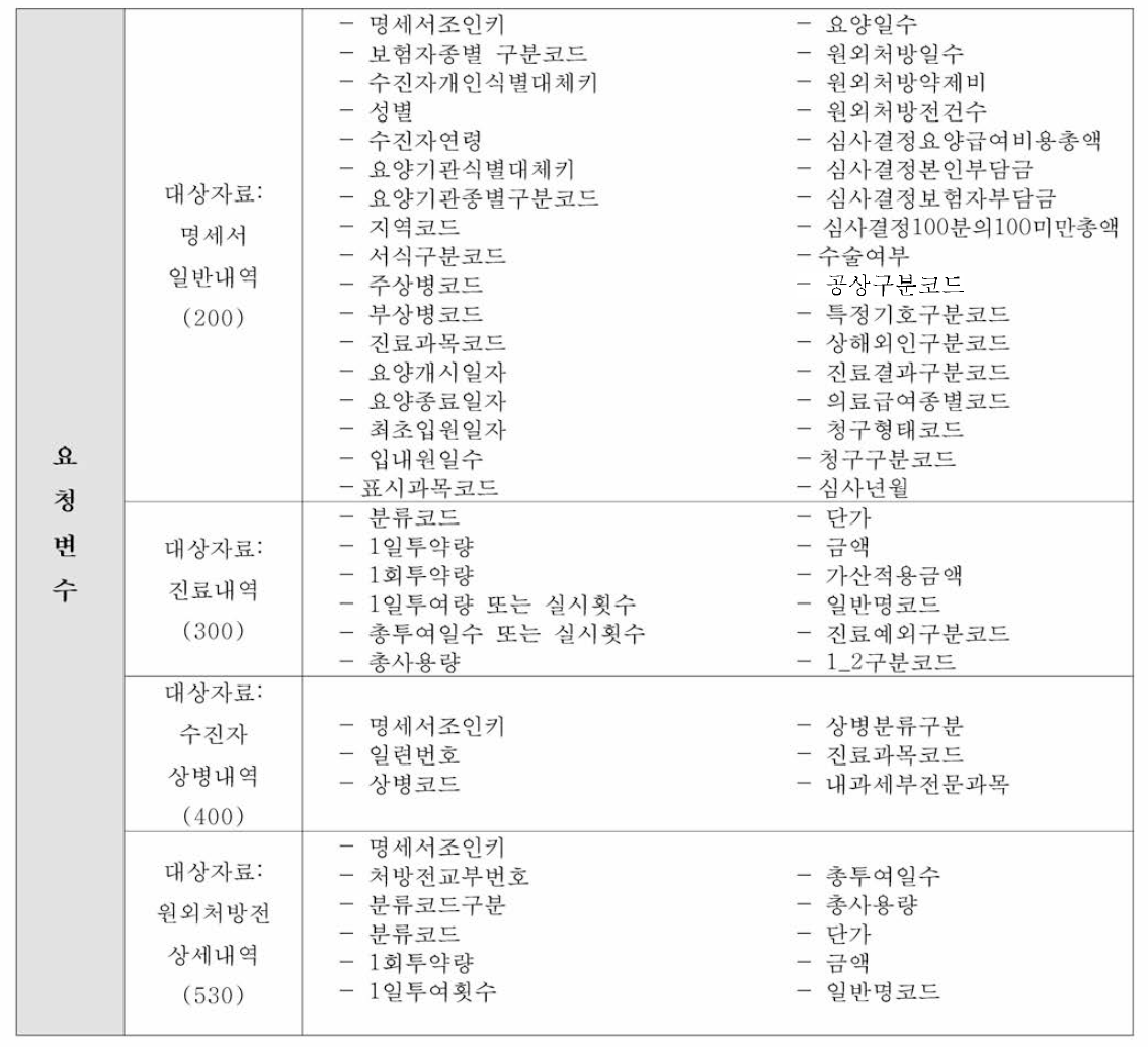 건강보험심사평가원 빅데이터 내 요청변수 목록