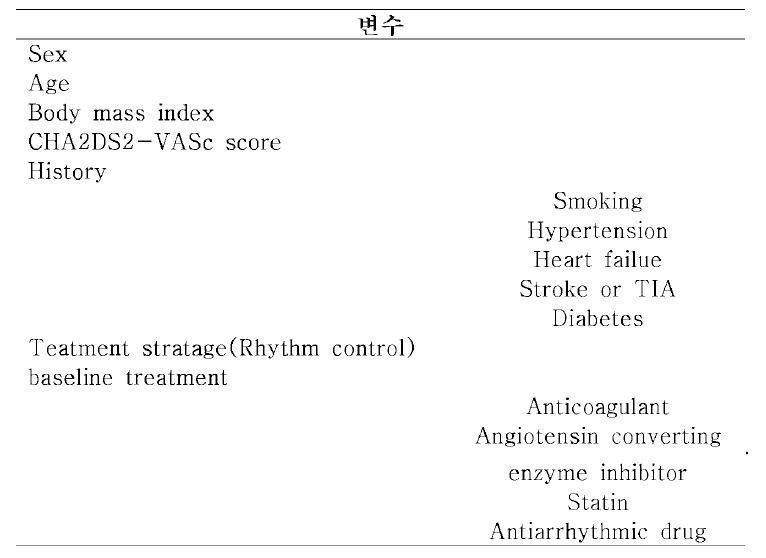코호트 참가자 일반적 특성 분석에 사용된 다기관 icreat 플랫폼 심방세동 환자 코호트의 변수 목록