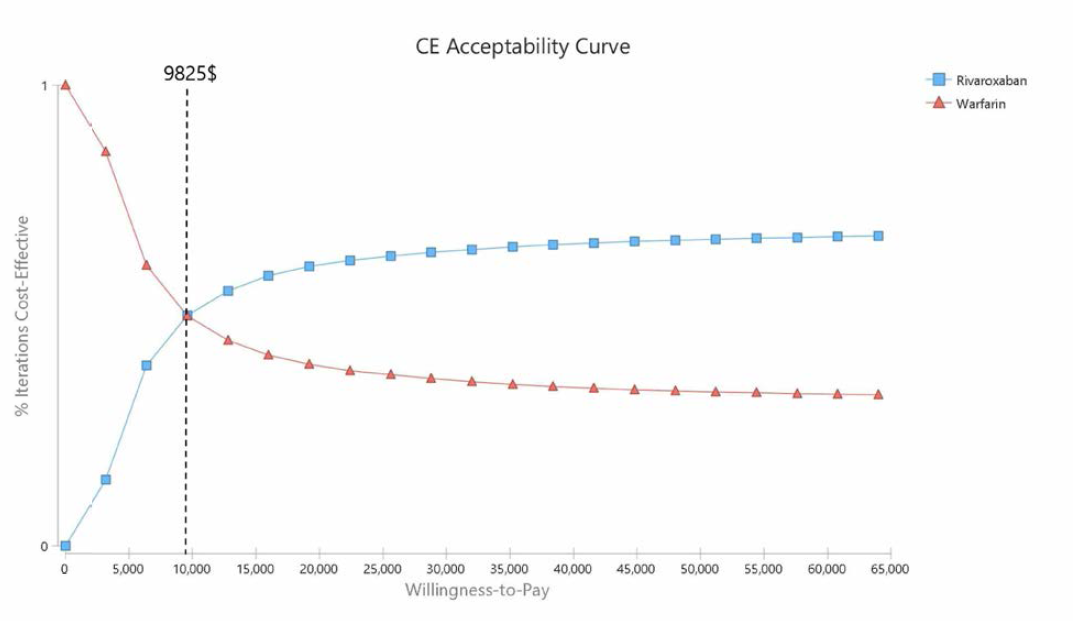 비용효과 채택 곡선 (CE acceptability curve)