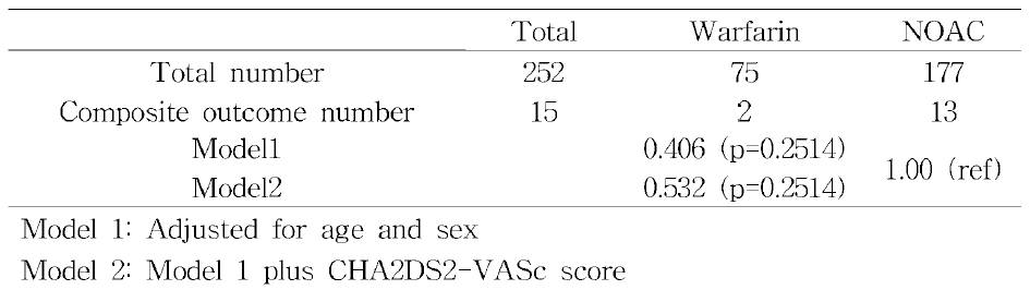 심방조동 환자에서 와파린과 NOAC의 heal仕L outcome 위험 비교 분석 결과