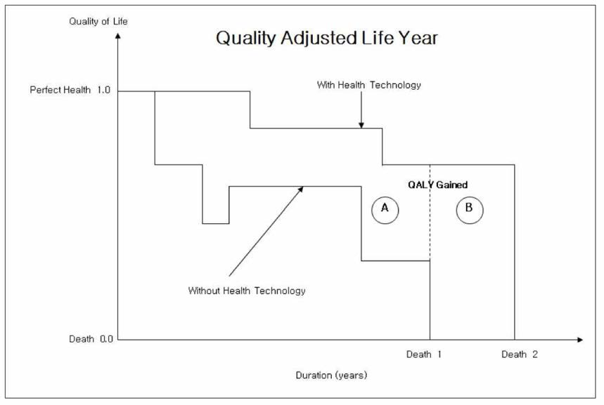 QALY의 정의와 계산법