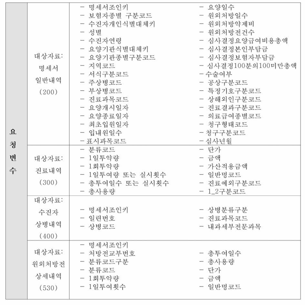 건강보험심사평가원 빅데이터 내 요청변수 목록