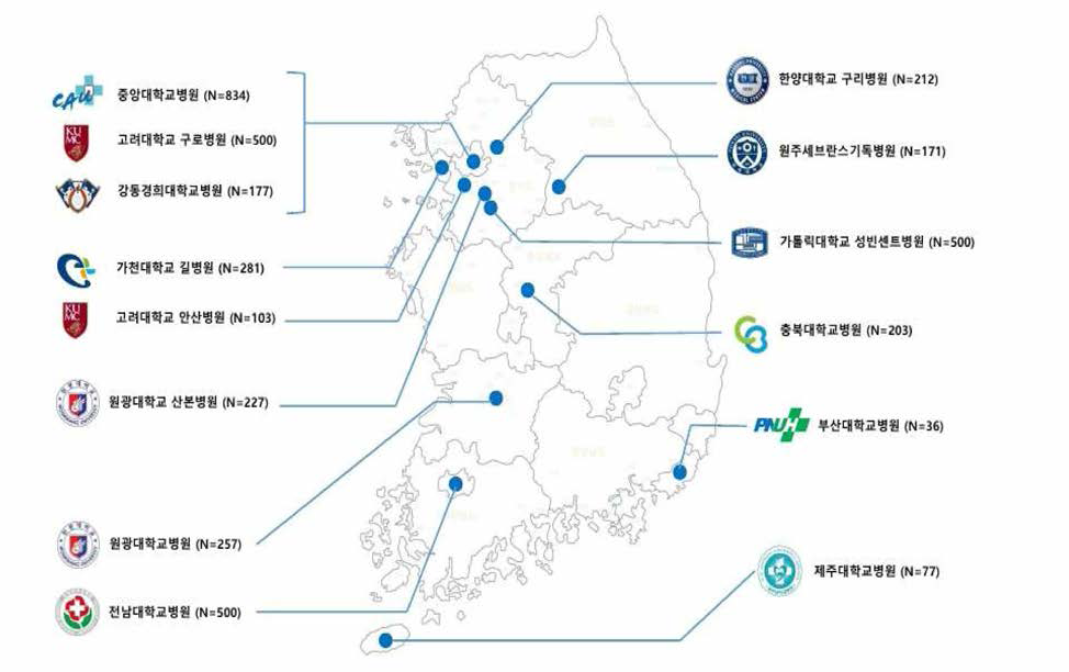 한국인 심방세동 전향적 코호트 참여기관 및 환자 모집 현황(2022.11.08현황)