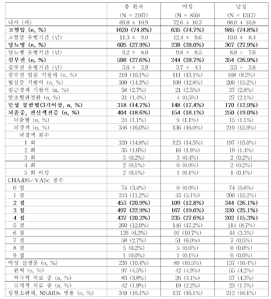 한국인 심방세동 코호트 환자들의 동반질환，뇌졸중 위험인자