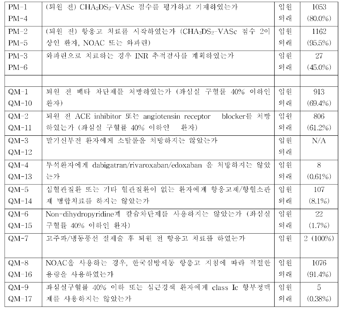 한국인 심방세동 코호트에서 수행평가，질평가 실태