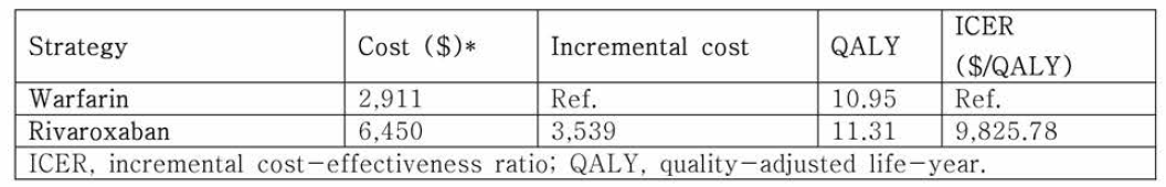 와파린을 기준 전략으로 하였을 때 약제별 ICER