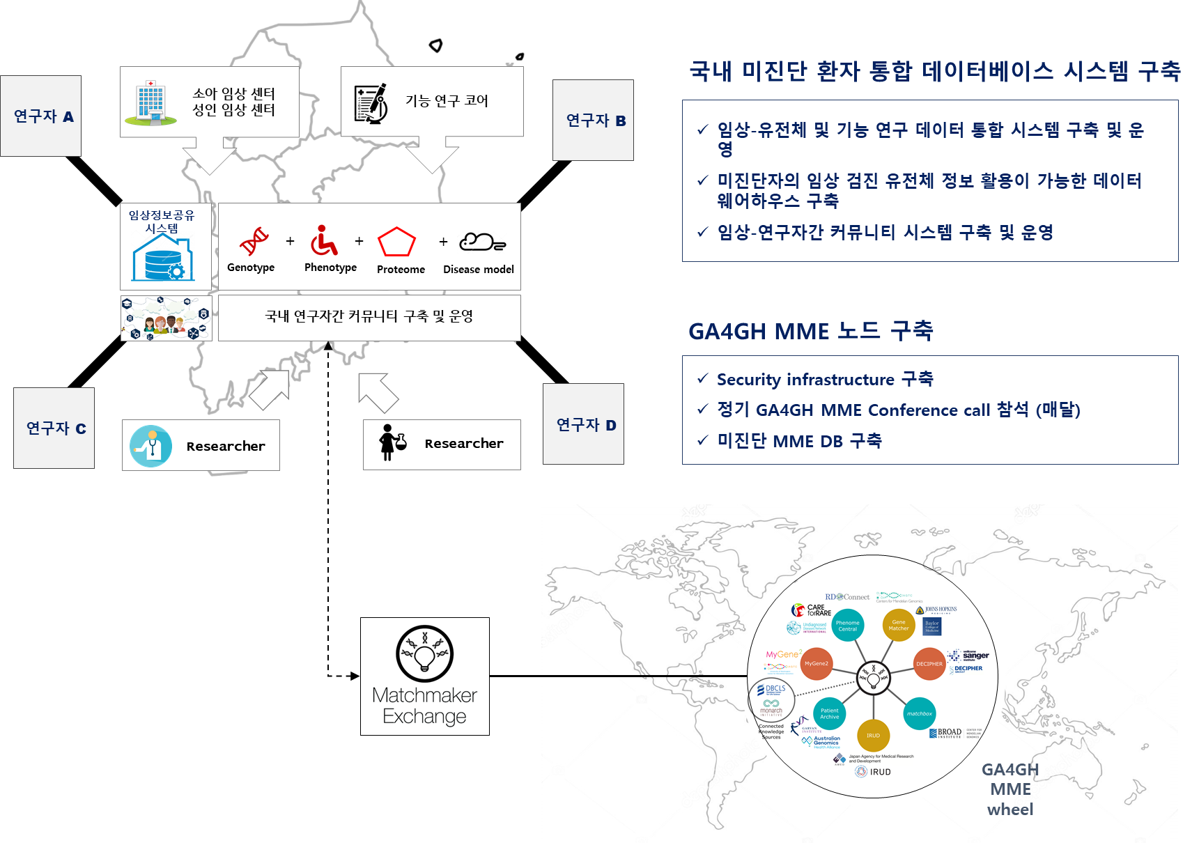[보고서]미진단 희귀질환 진단연구 및 국제중개 네트워크 활용을 위한 임상정보공유시스템 구축 및 운영