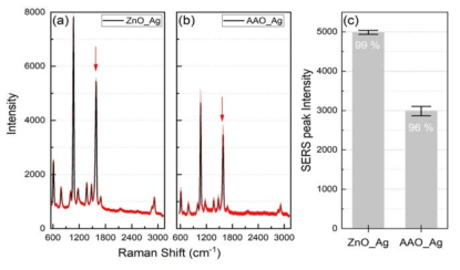 4-methylbenzenethiol 분자를 이용하여 ZnO-Ag NW array 구조 기판과 AAO20-Ag 기판에서의 라만 신호 세기 및 균일성 비교 확인
