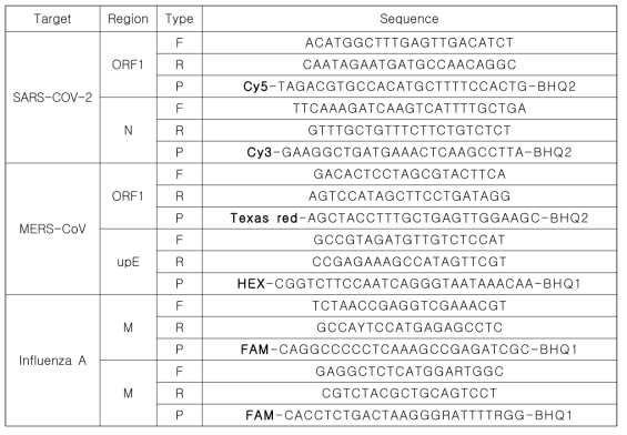 SARS-CoV-2, MERS-CoV, Influenza PCR primer-probe set 염기서열