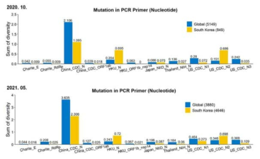 WHO PCR primer에서의 변이 증가율