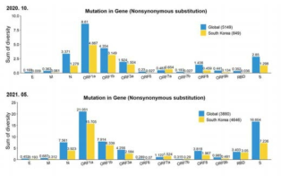 SARS-CoV-2 유전자에서의 변이 증가율
