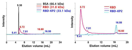 RBD 및 RBD-KP2 샘플의 GPC 분석 크로마토그램