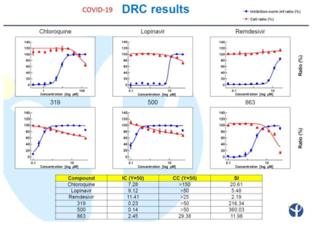 대표화합물들의 COVID-19 DRC 결과