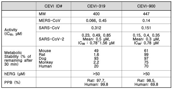 CEVI-319 or 900 : in vitro & e-ADME