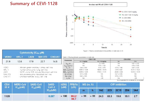 CEVI-1128의 약물성