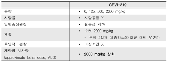 CEVI-0319 단회투여독성평가
