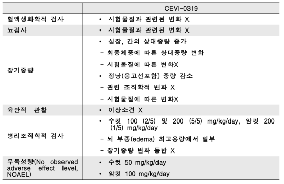 CEVI-0319 2주 반복투여독성평가