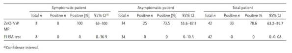 Early detection (within <5 days) of SARS-CoV-2 antibody responses in asymptomatic patients with COVID-19