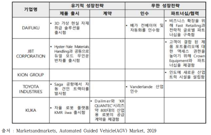 글로벌 무인운반차 시장의 주요 기업