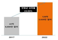 글로벌 자율 이동 로봇(AMR) 시장 규모 및 전망 출처 : TechNavio, Global Autonomous Mobile Robots Market, 2018