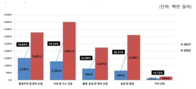 글로벌 자율 이동 로봇 시장(AMR) 규모 및 전망 출처 : TechNavio, Global Autonomous Mobile Robots Market, 2018